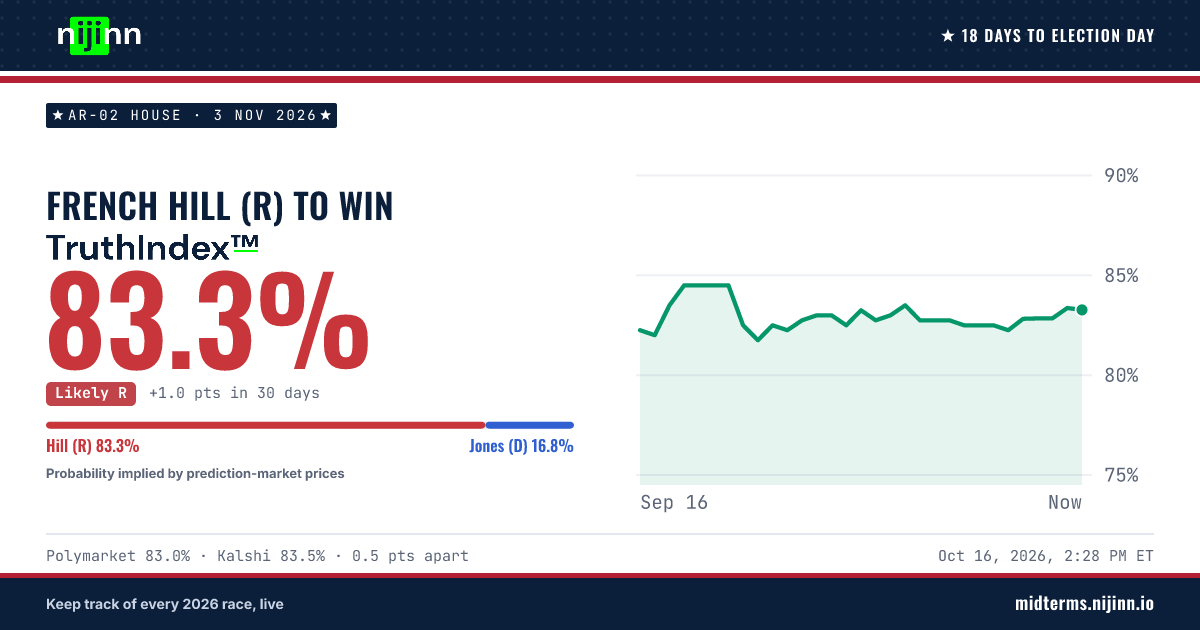 AR-02 House: French Hill (R) to win, TruthIndex™ 83.1%