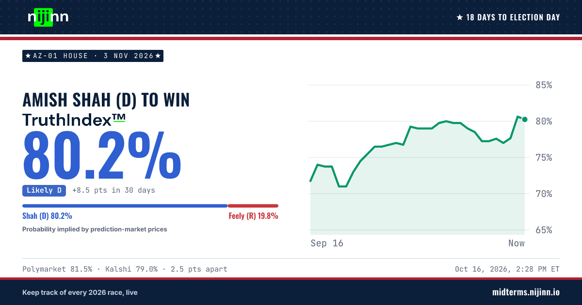 AZ-01 House: Amish Shah (D) to win, TruthIndex™ 80.3%