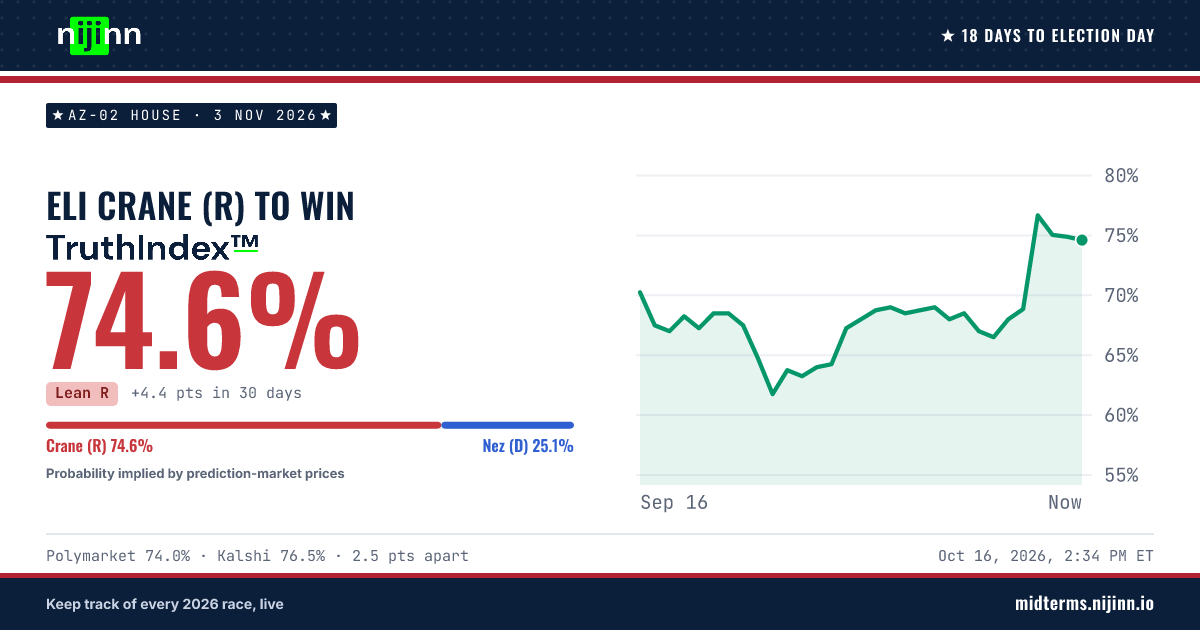 AZ-02 House: Eli Crane (R) to win, TruthIndex™ 75.2%