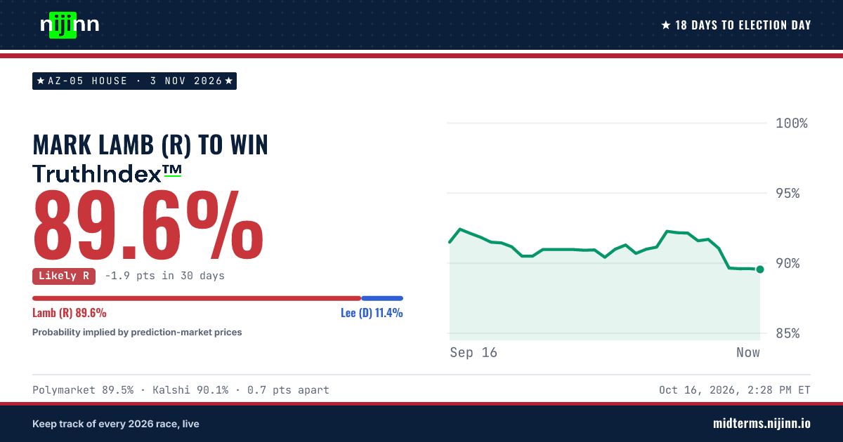 AZ-05 House: Mark Lamb (R) to win, TruthIndex™ 89.6%