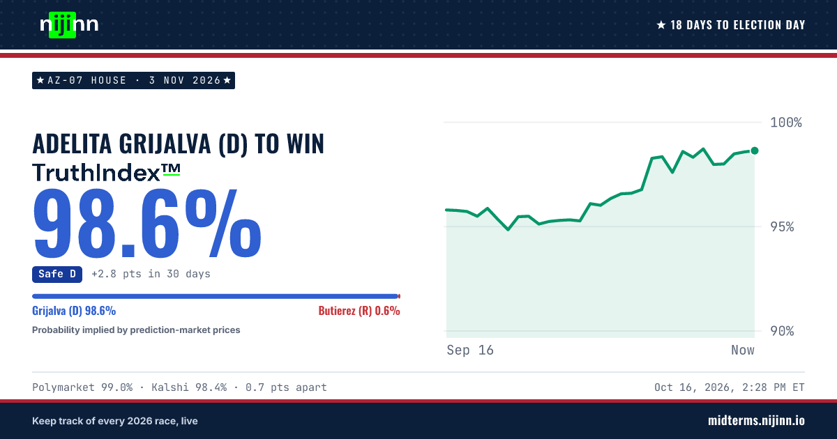 AZ-07 House: Adelita Grijalva (D) to win, TruthIndex™ 98.7%