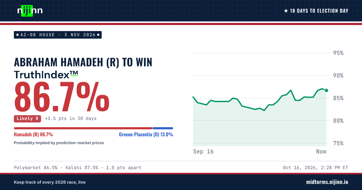 AZ-08 House: Abraham Hamadeh (R) to win, TruthIndex™ 86.3%