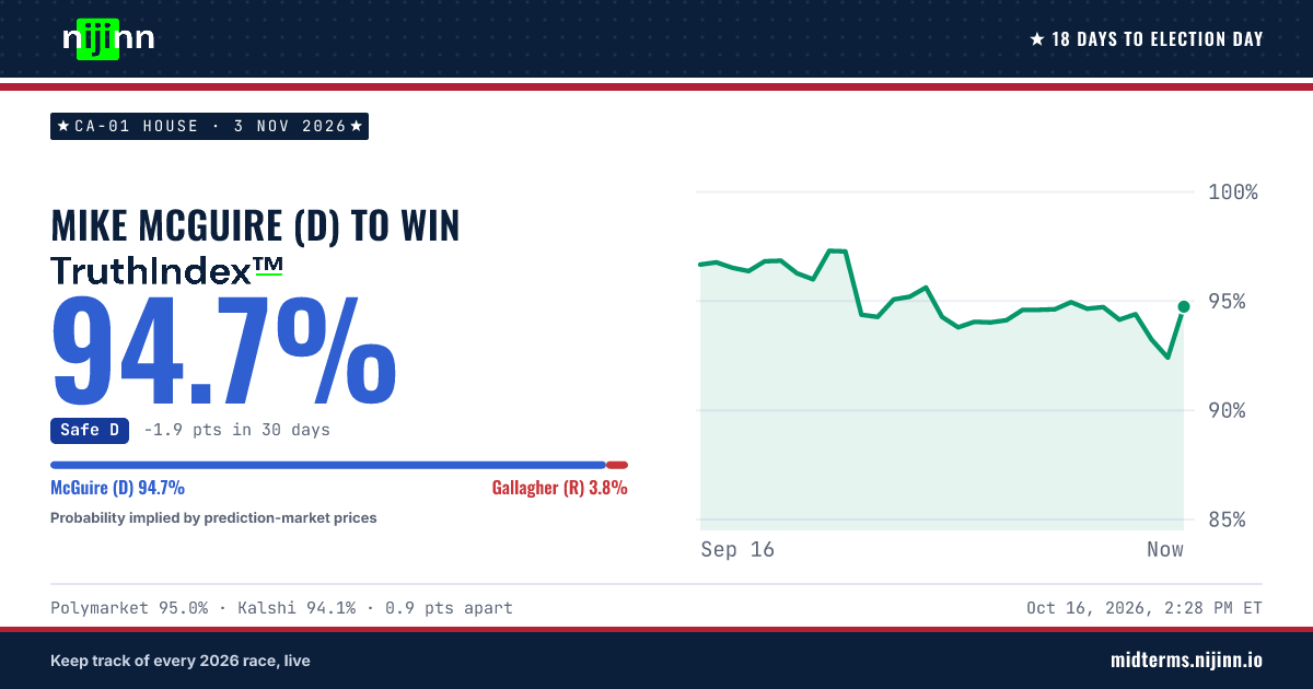 CA-01 House: Mike McGuire (D) to win, TruthIndex™ 94.7%