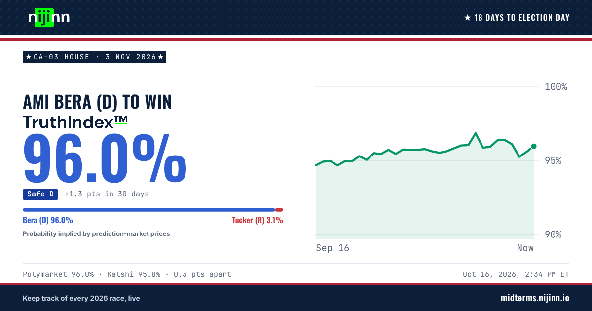 CA-03 House: Ami Bera (D) to win, TruthIndex™ 96.0%