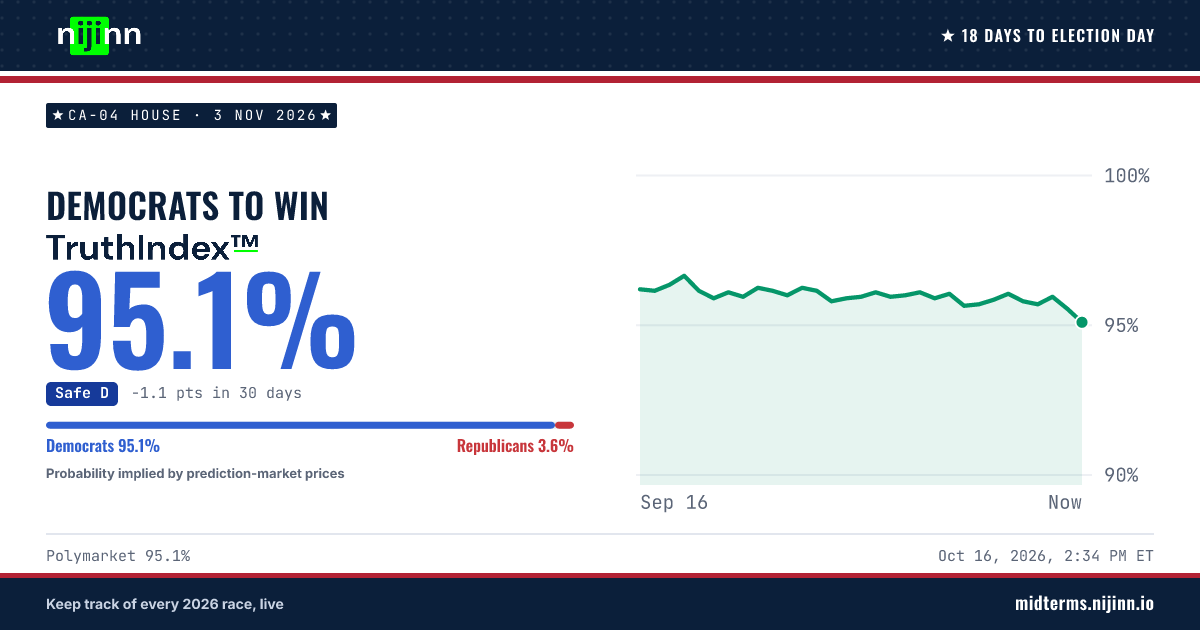 CA-04 House: Democratic Party (D) to win, TruthIndex™ 95.7%