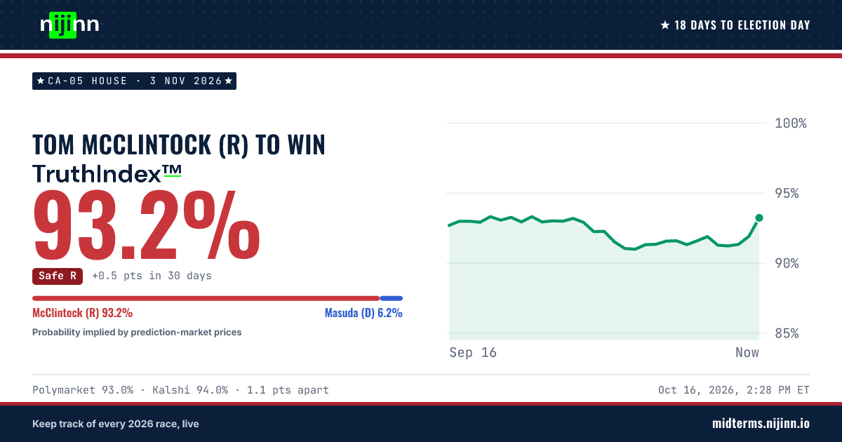 CA-05 House: Tom McClintock (R) to win, TruthIndex™ 93.3%