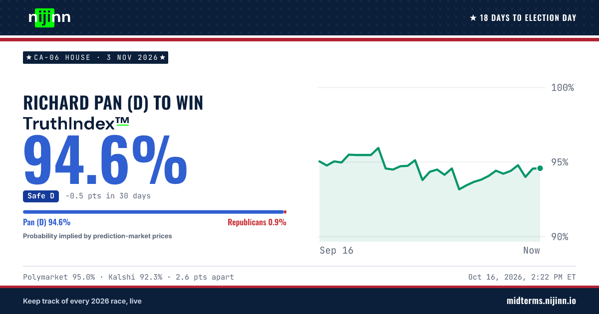 CA-06 House: Richard Pan (D) to win, TruthIndex™ 94.5%