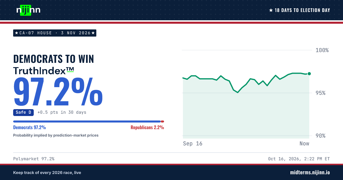 CA-07 House: Democratic Party (D) to win, TruthIndex™ 97.2%