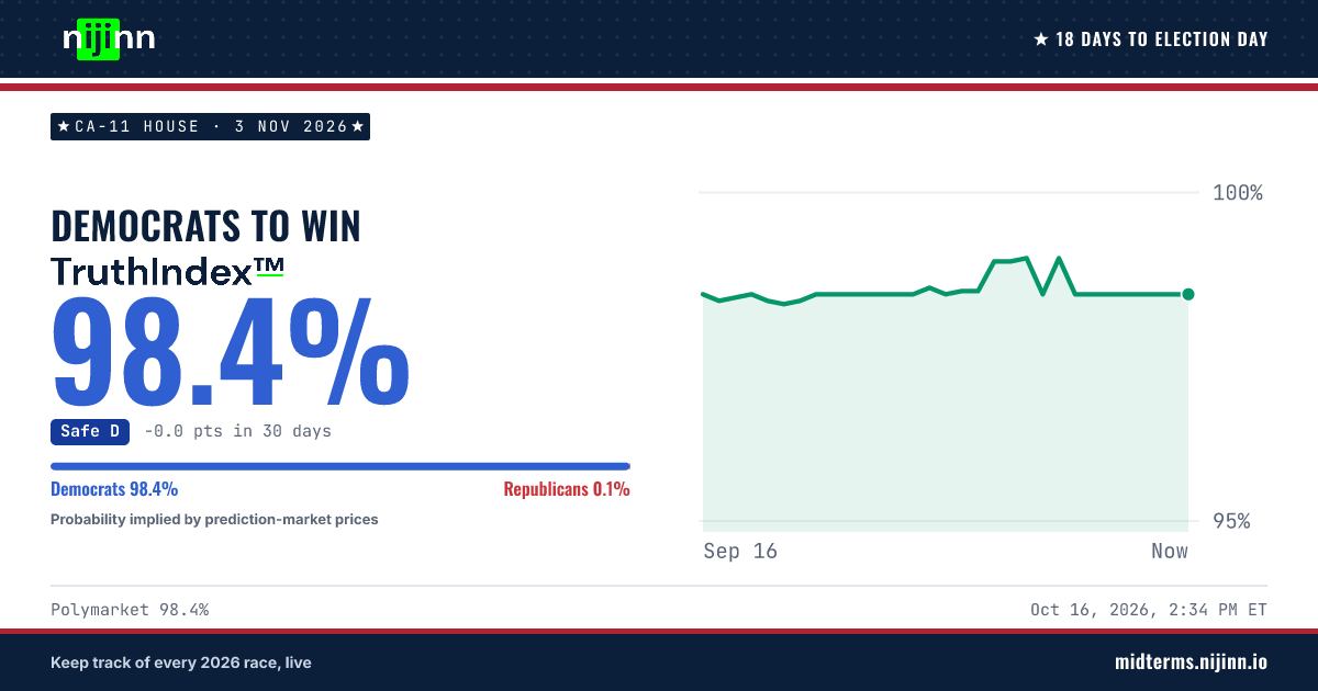 CA-11 House: Democratic Party (D) to win, TruthIndex™ 98.4%