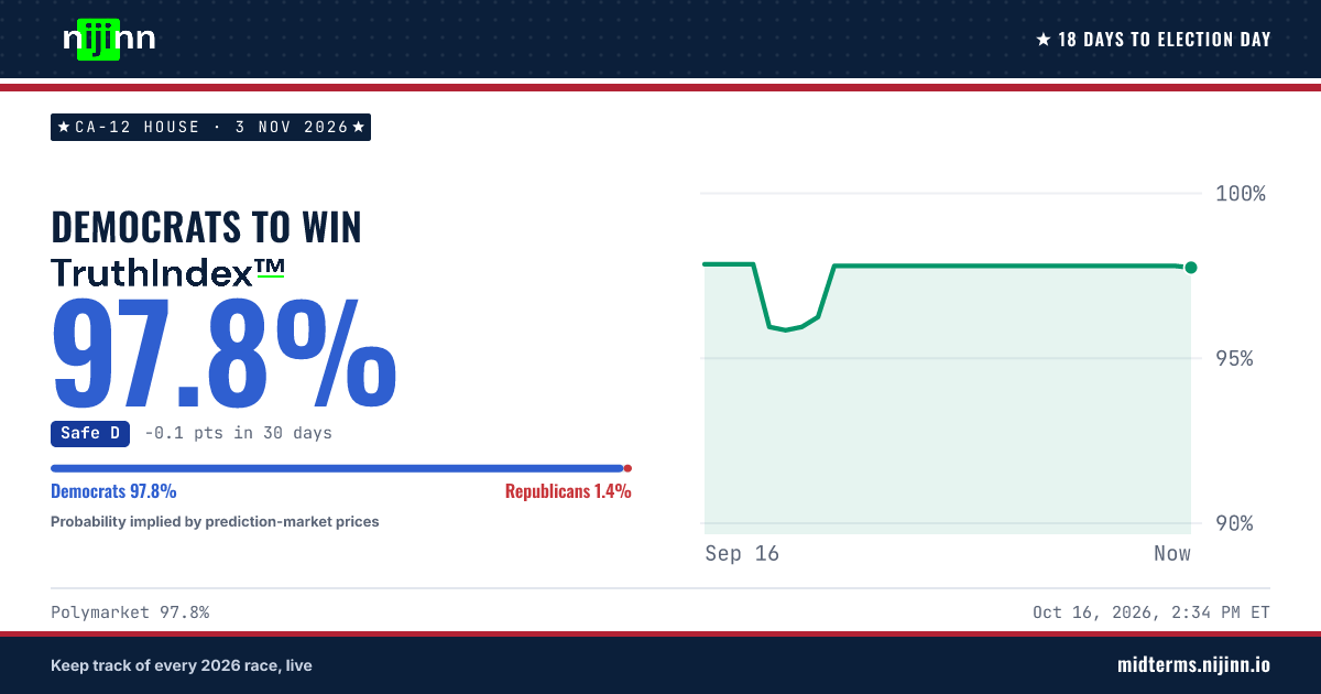 CA-12 House: Democratic Party (D) to win, TruthIndex™ 97.8%