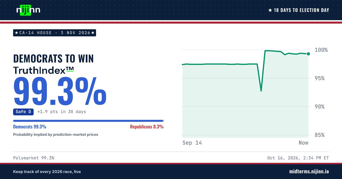CA-14 House: Democratic Party (D) to win, TruthIndex™ 99.3%