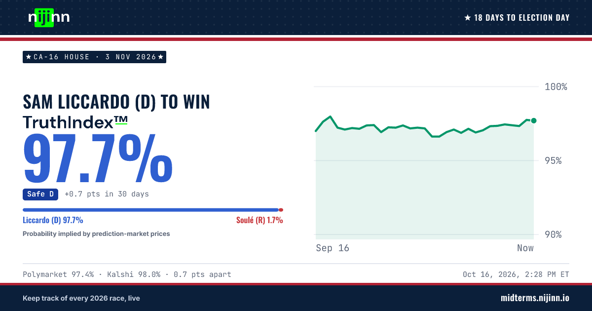 CA-16 House: Sam Liccardo (D) to win, TruthIndex™ 97.6%