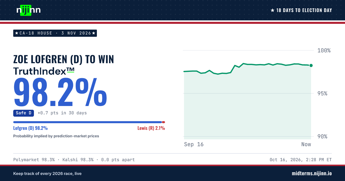CA-18 House: Zoe Lofgren (D) to win, TruthIndex™ 98.5%