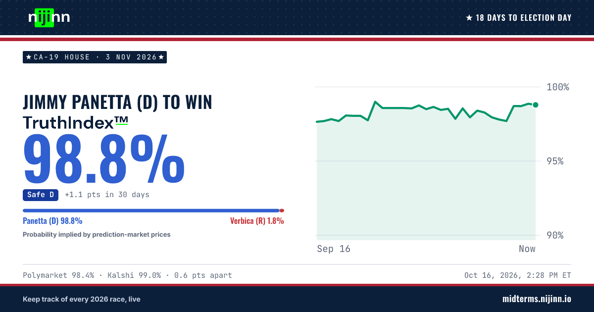 CA-19 House: Jimmy Panetta (D) to win, TruthIndex™ 98.8%