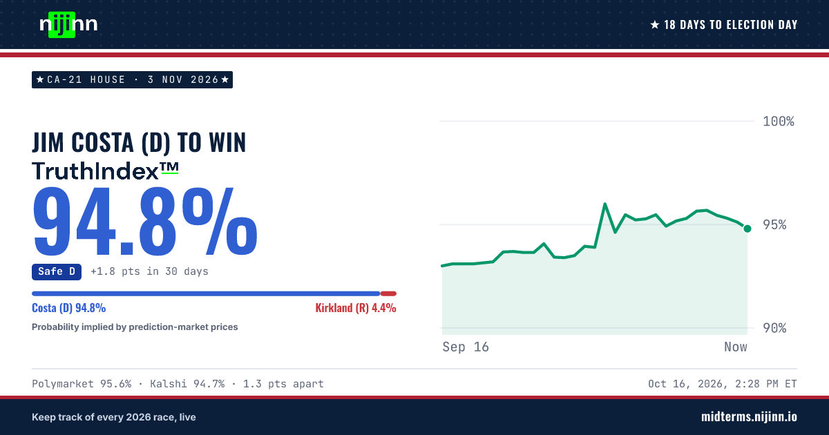 CA-21 House: Jim Costa (D) to win, TruthIndex™ 94.8%