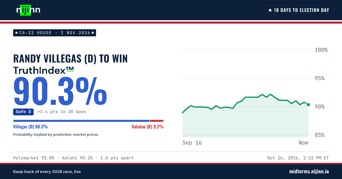 CA-22 House: Randy Villegas (D) to win, TruthIndex™ 90.3%