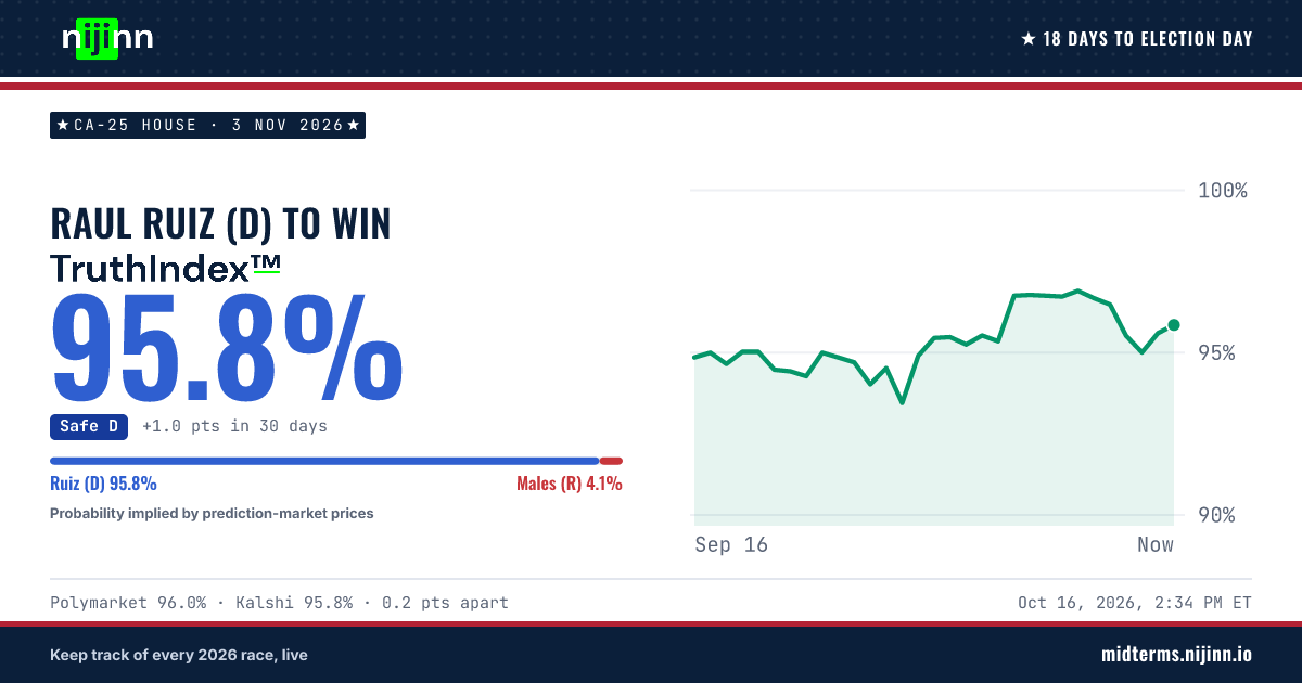 CA-25 House: Raul Ruiz (D) to win, TruthIndex™ 95.7%