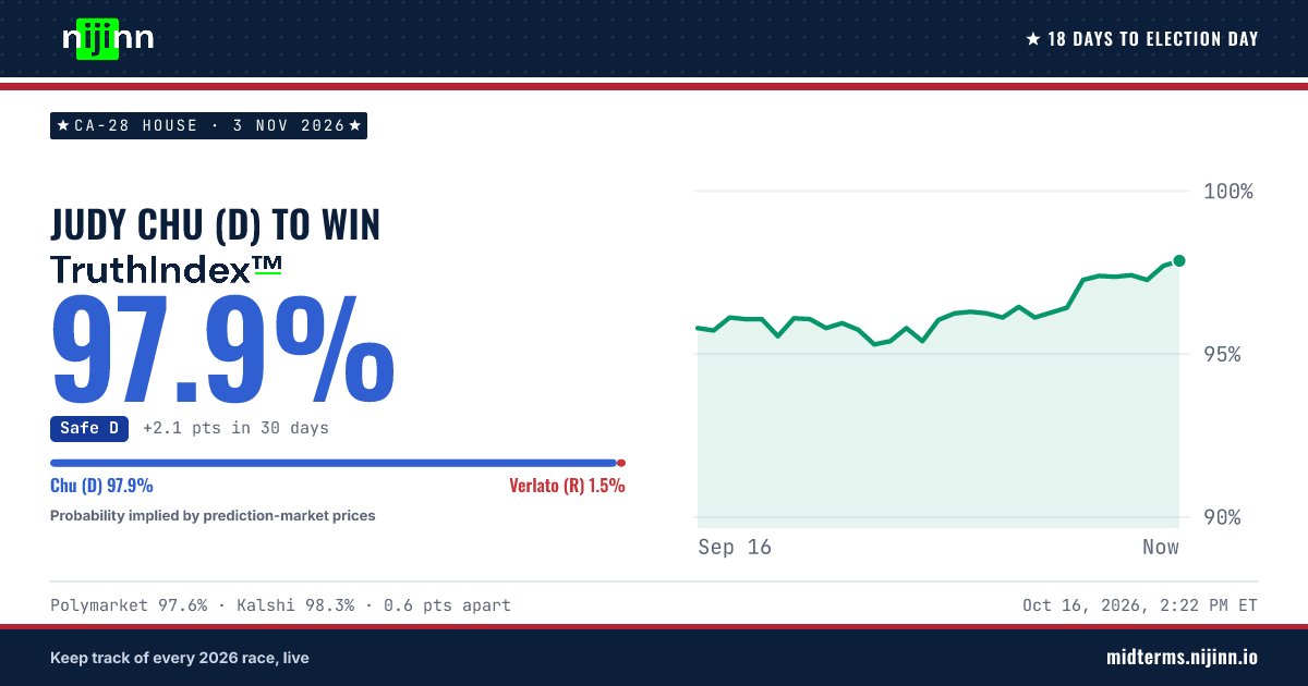 CA-28 House: Judy Chu (D) to win, TruthIndex™ 97.3%