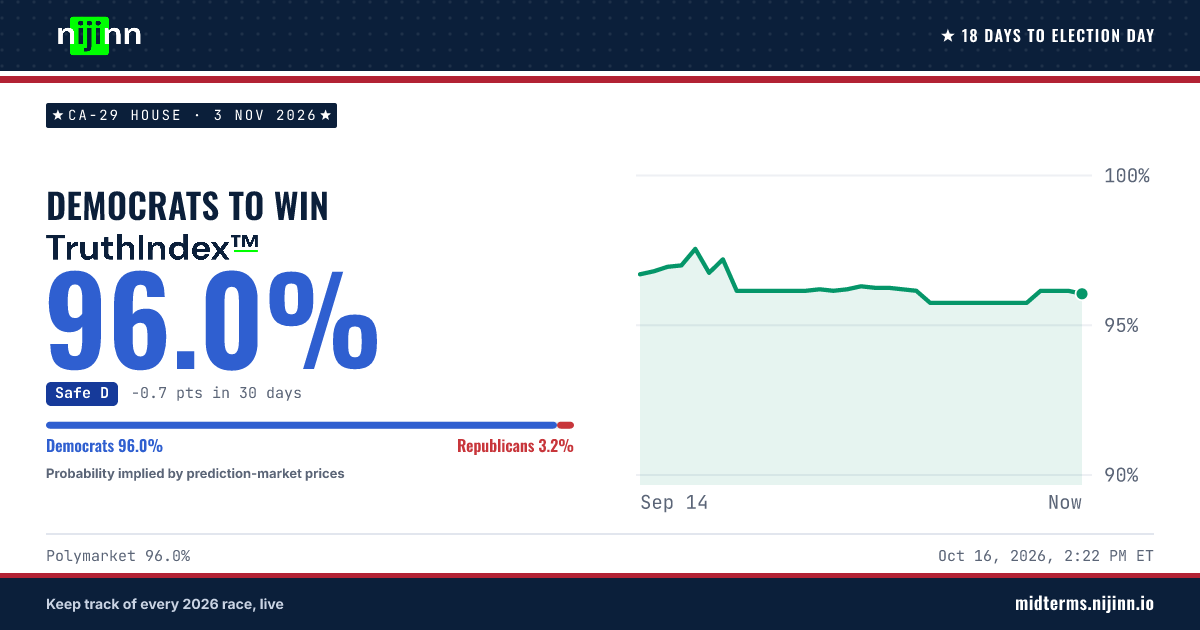 CA-29 House: Democratic Party (D) to win, TruthIndex™ 96.0%