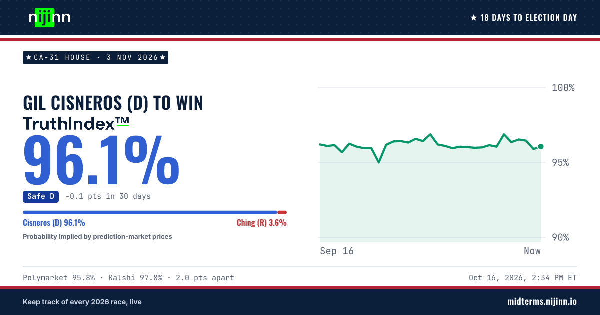 CA-31 House: Gil Cisneros (D) to win, TruthIndex™ 96.0%