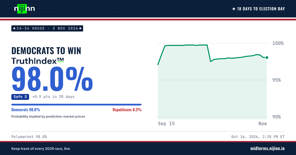 CA-34 House: Democratic Party (D) to win, TruthIndex™ 98.0%