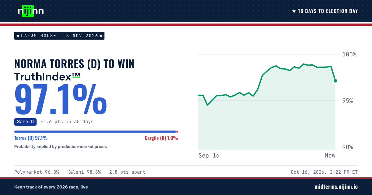 CA-35 House: Norma Torres (D) to win, TruthIndex™ 97.4%