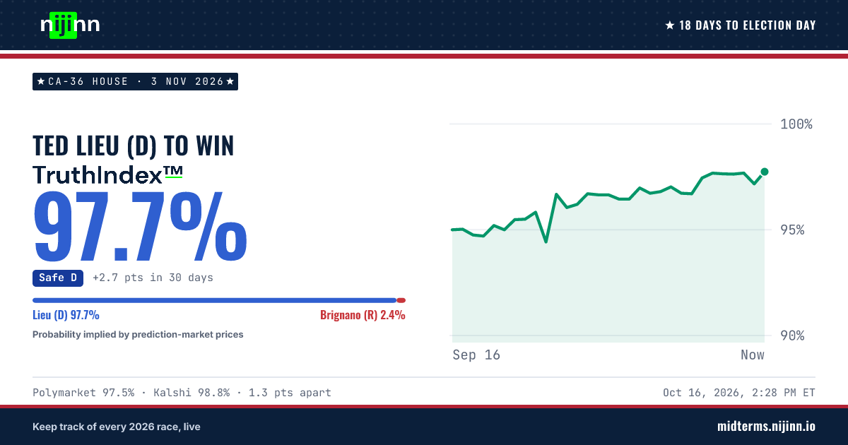 CA-36 House: Ted Lieu (D) to win, TruthIndex™ 97.6%