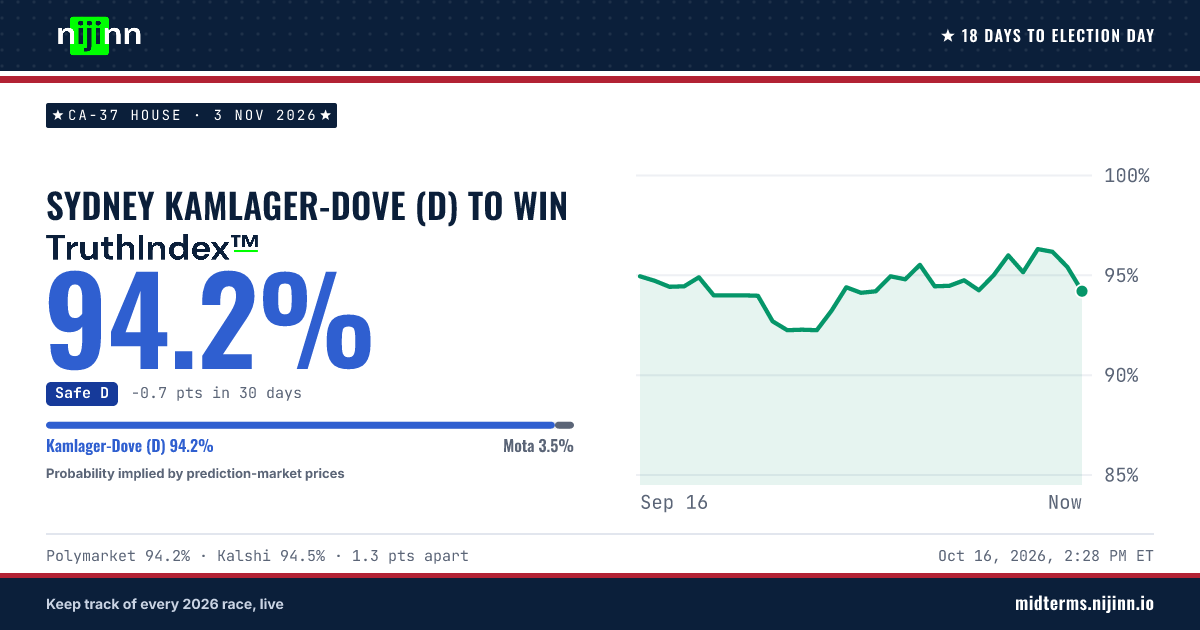CA-37 House: Sydney Kamlager-Dove (D) to win, TruthIndex™ 95.2%