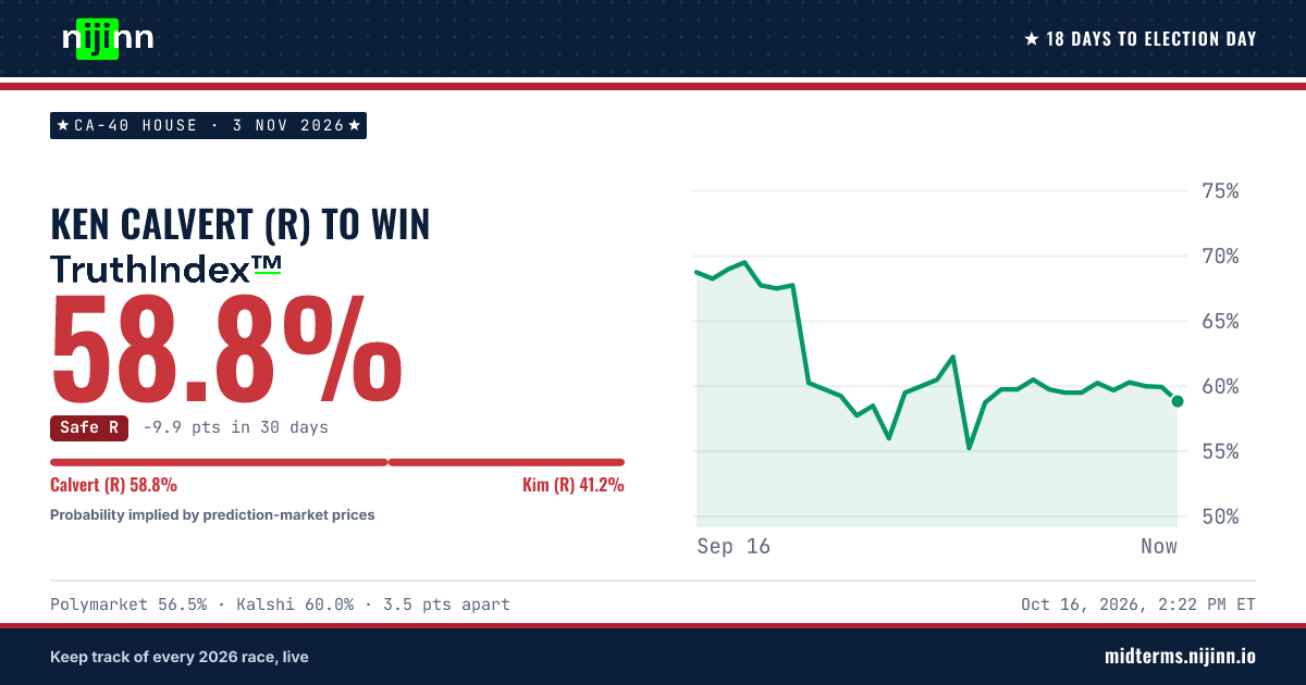 CA-40 House: Ken Calvert (R) to win, TruthIndex™ 58.4%