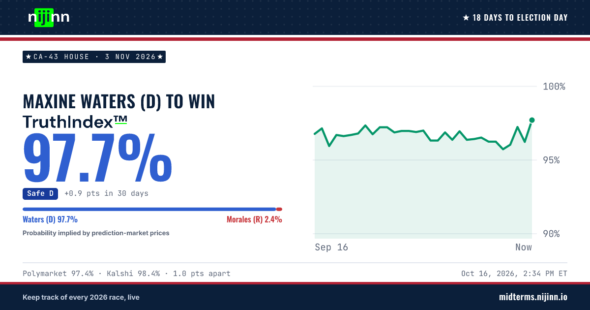 CA-43 House: Maxine Waters (D) to win, TruthIndex™ 97.3%
