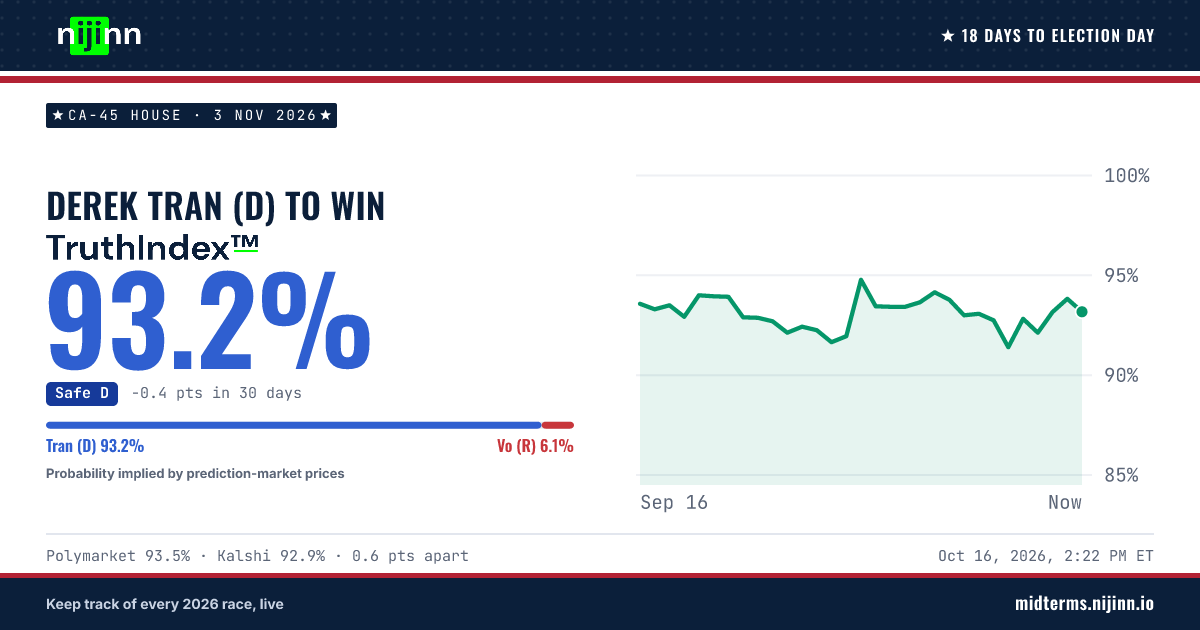 CA-45 House: Derek Tran (D) to win, TruthIndex™ 93.2%