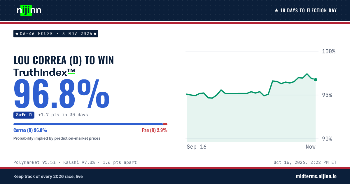 CA-46 House: Lou Correa (D) to win, TruthIndex™ 96.7%