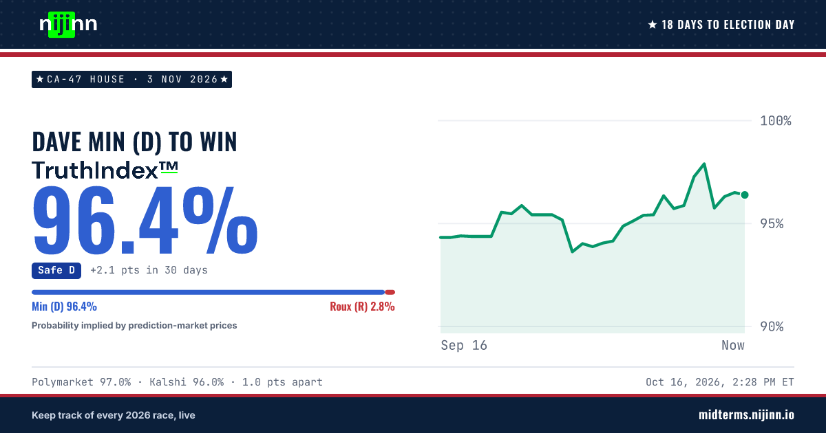 CA-47 House: Dave Min (D) to win, TruthIndex™ 96.3%