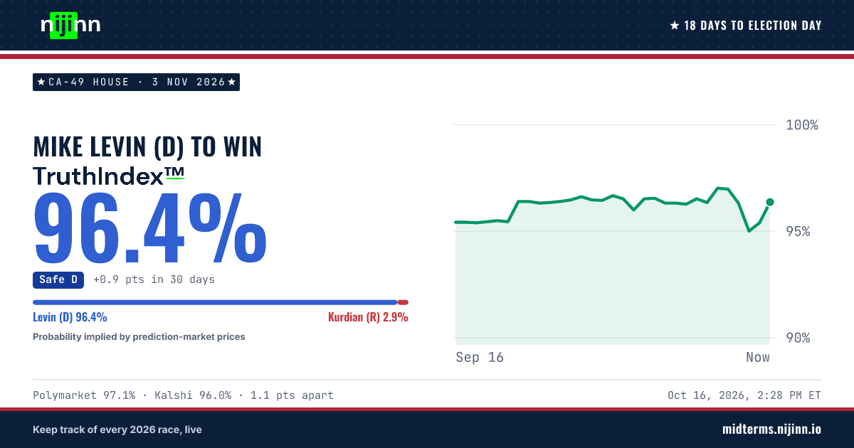 CA-49 House: Mike Levin (D) to win, TruthIndex™ 96.2%