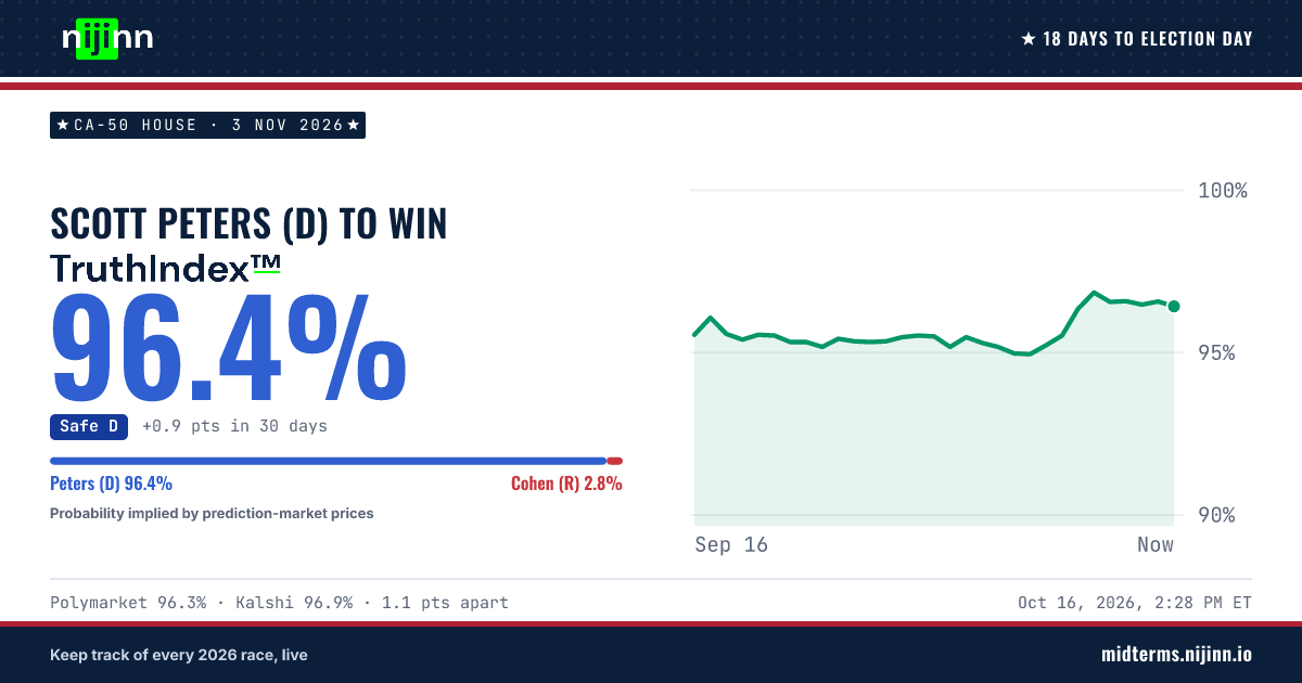 CA-50 House: Scott Peters (D) to win, TruthIndex™ 96.4%