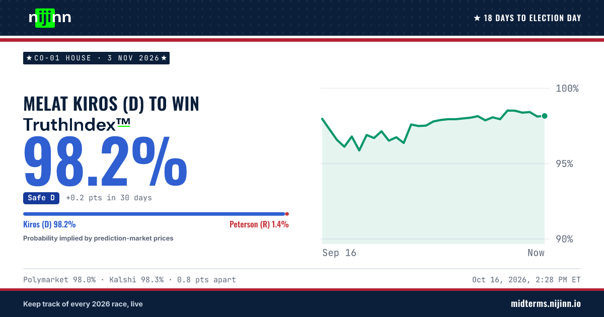 CO-01 House: Melat Kiros (D) to win, TruthIndex™ 98.2%