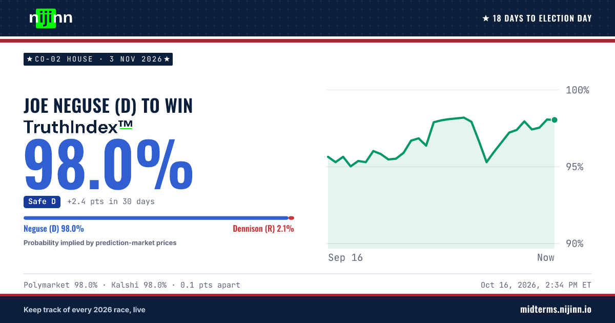 CO-02 House: Joe Neguse (D) to win, TruthIndex™ 98.1%