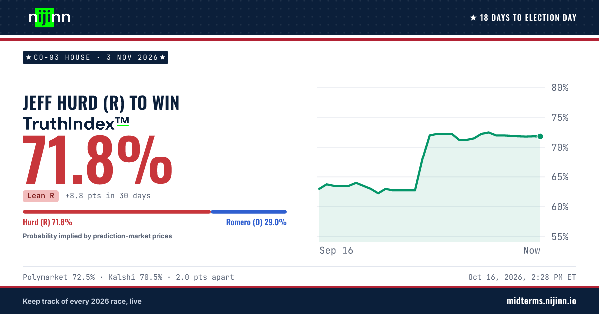 CO-03 House: Jeff Hurd (R) to win, TruthIndex™ 71.8%