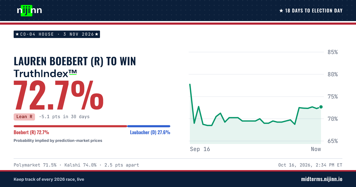 CO-04 House: Lauren Boebert (R) to win, TruthIndex™ 72.9%