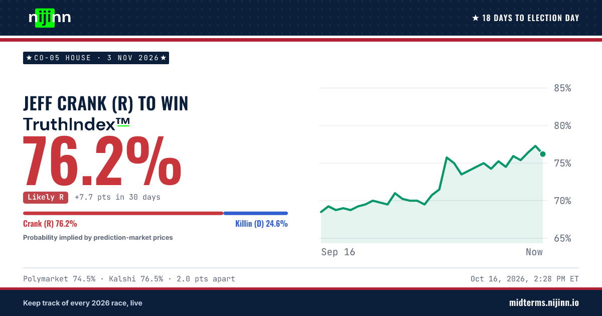 CO-05 House: Jeff Crank (R) to win, TruthIndex™ 76.2%