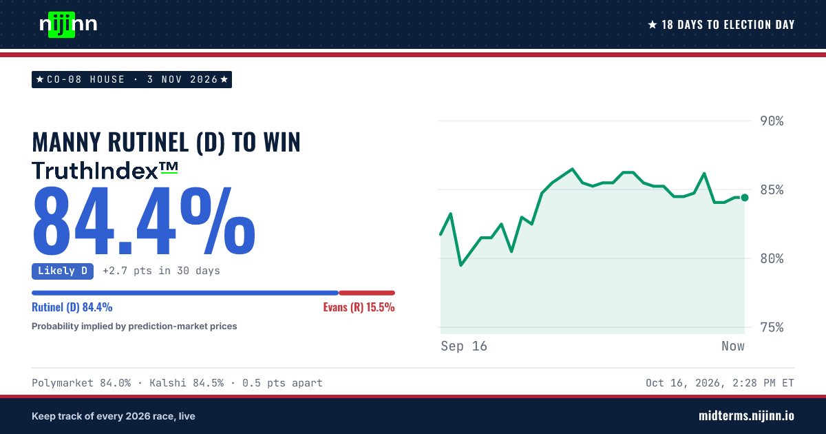 CO-08 House: Manny Rutinel (D) to win, TruthIndex™ 84.4%