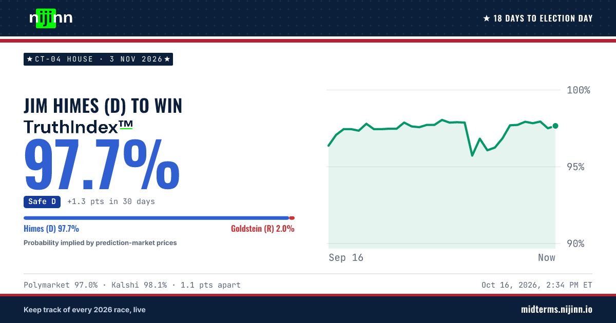 CT-04 House: Jim Himes (D) to win, TruthIndex™ 97.5%