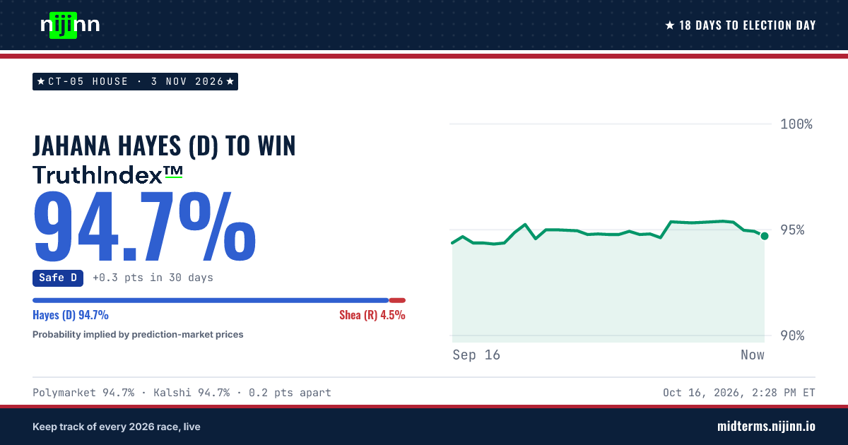 CT-05 House: Jahana Hayes (D) to win, TruthIndex™ 94.7%