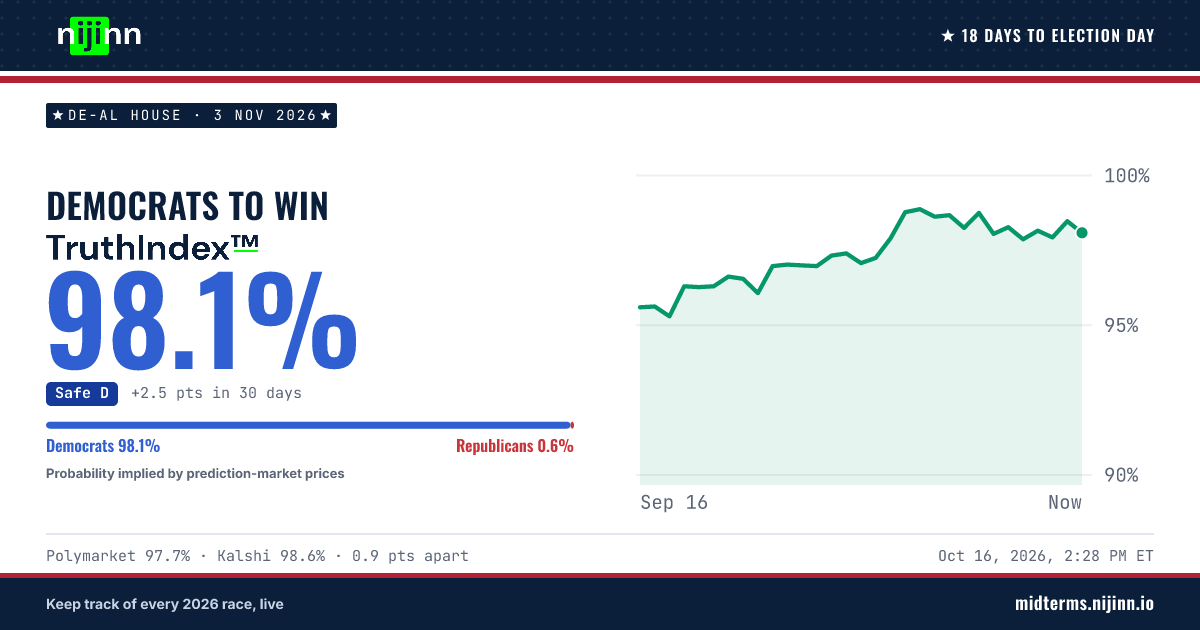 DE-AL House: Democratic Party (D) to win, TruthIndex™ 97.6%