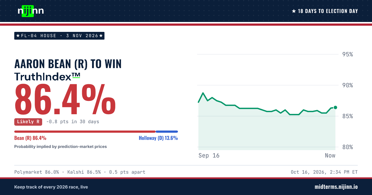 FL-04 House: Aaron Bean (R) to win, TruthIndex™ 86.0%