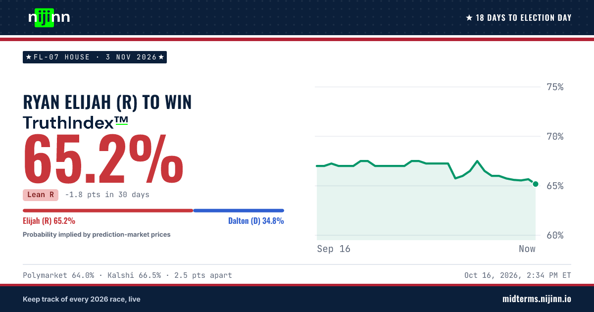 FL-07 House: Ryan Elijah (R) to win, TruthIndex™ 65.4%