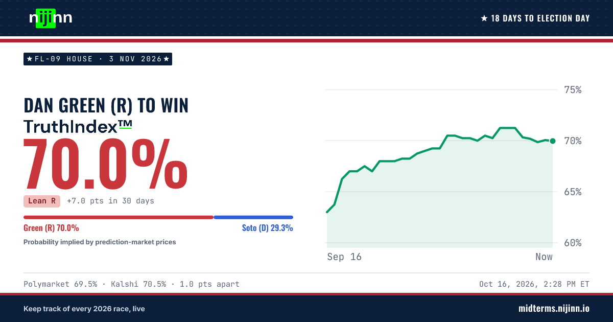 FL-09 House: Dan Green (R) to win, TruthIndex™ 70.0%