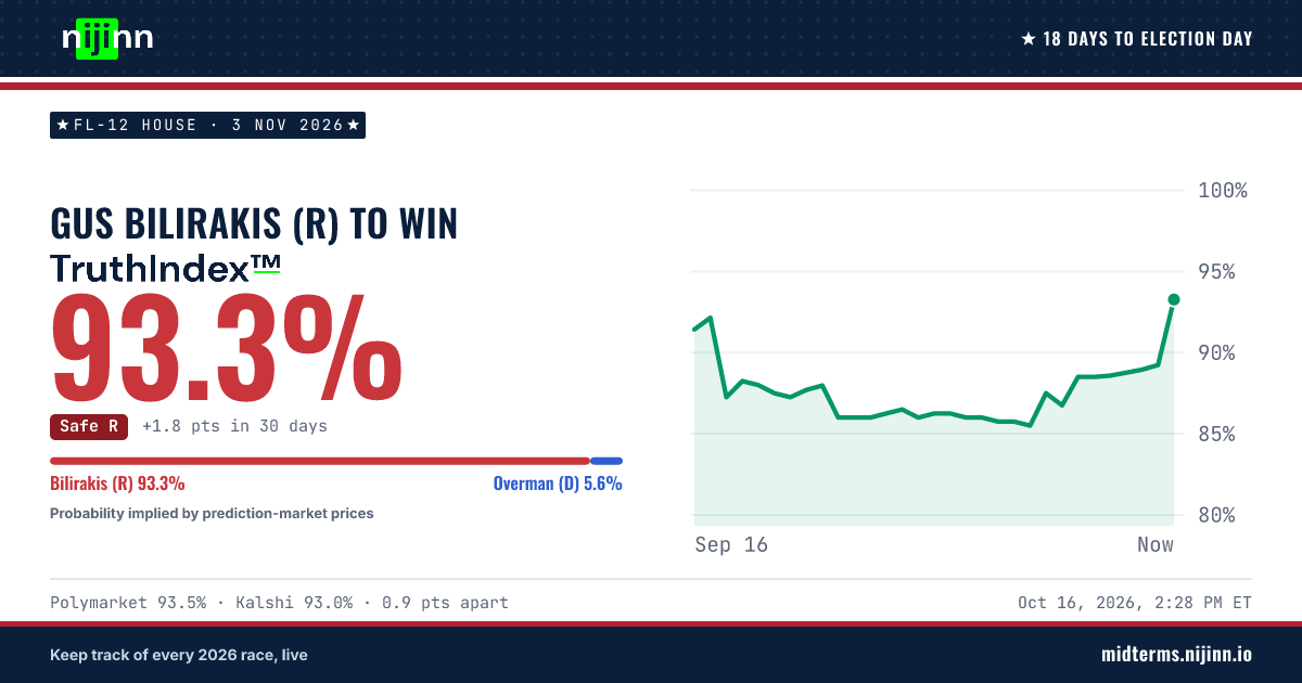 FL-12 House: Gus Bilirakis (R) to win, TruthIndex™ 93.5%