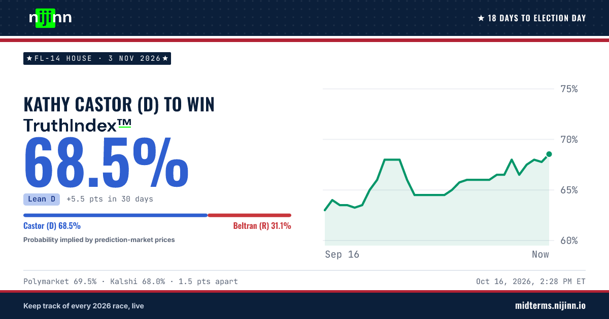 FL-14 House: Kathy Castor (D) to win, TruthIndex™ 68.5%