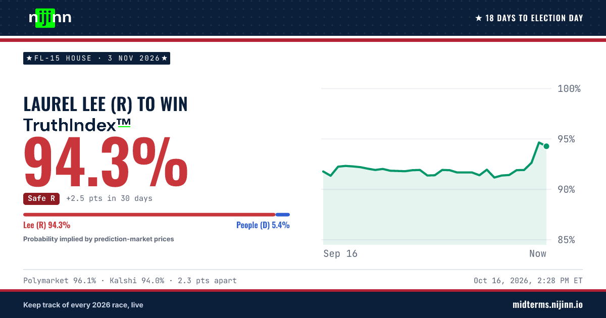 FL-15 House: Laurel Lee (R) to win, TruthIndex™ 94.2%